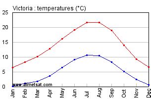 victoria british columbia weather.